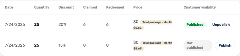 The batch table in your dashboard — publish status, claimed, redeemed, and price
